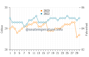 Tinoto water temp chart in September