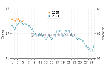 Temperature dell'acqua a Tintagel a settembre