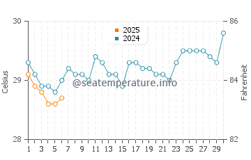 Tioman water temp chart in September
