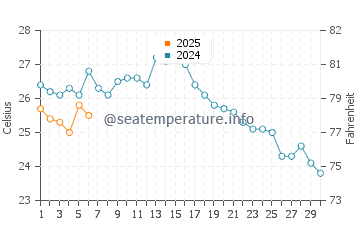 Temperatura del agua en Tirebolu en septiembre