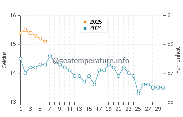 Temperature dell'acqua a Tiree a settembre