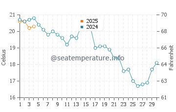Tisbury water temp chart in September