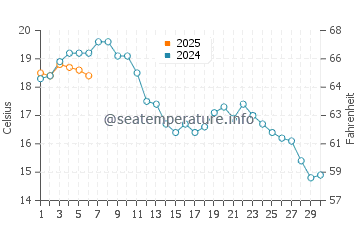 Temperature dell'acqua a Tisvilde a settembre