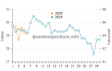 Temperatura del agua en Titusville en septiembre