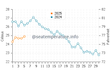 Temperature dell'acqua a Teodo a settembre