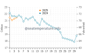 Tiverton water temp chart in September
