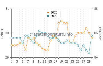 Temperatura del agua en Tiwi en septiembre