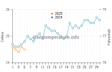 Temperature dell'acqua a Toamasina a settembre