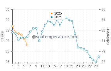 Toba water temp chart in September