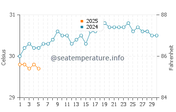 Temperature dell'acqua a Tobago Cays a settembre