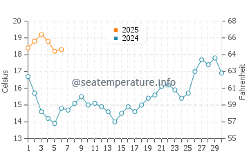 Tocha water temp chart in September