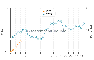 Temperature dell'acqua a Tocopilla a settembre