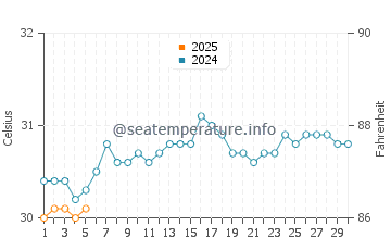 Wassertemperatur Tofol im September