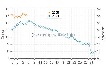 Togiak water temp chart in September