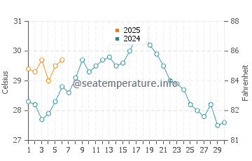 Togitsu water temp chart in September