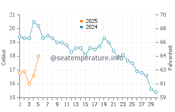 Temperature dell'acqua a Toila a settembre