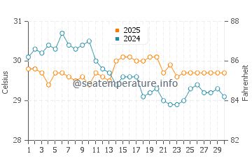 Temperatura del agua en Tokashiki en septiembre