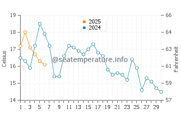 Tokeland water temp chart in September