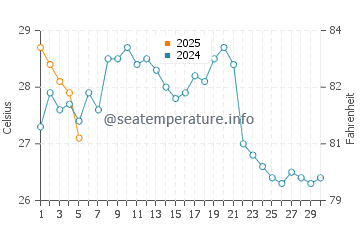 Tokushima Shi water temp chart in September