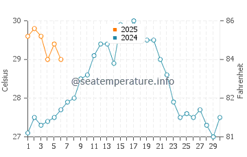 Temperatura vode u Tokuyama u rujnu