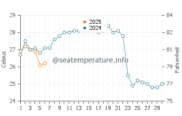 Temperatura del agua en Tokio en septiembre