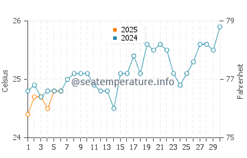 Temperatura vode u Toliara u rujnu