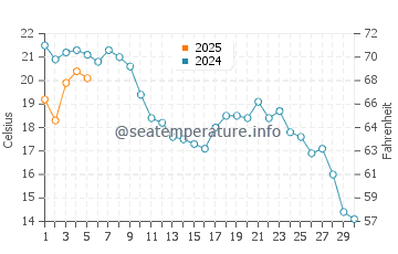 Tolkmicko water temp chart in September