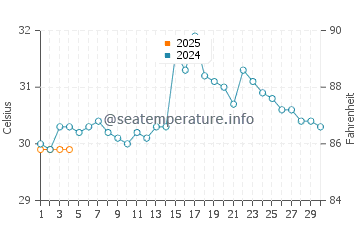 Temperatura da água em Tolu em setembro