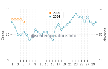Tomahawk Beach water temp chart in September