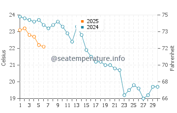 Tomakomai water temp chart in September