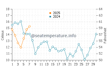 Temperature dell'acqua a Tomales bay a settembre