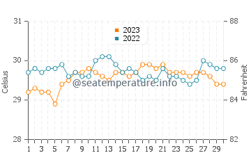 Tomas Oppus water temp chart in September