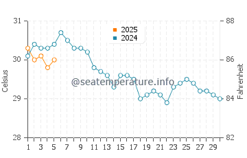 Tomigusuku water temp chart in September