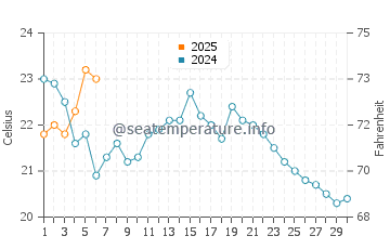 Toms River water temp chart in September