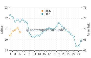 Temperature dell'acqua a Tonawanda a settembre