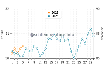 Temperatura vode u Tondi u rujnu