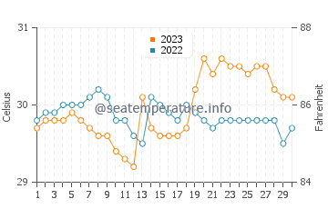 Tondol water temp chart in September