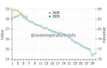 Temperatura vode u Tonekabon u rujnu