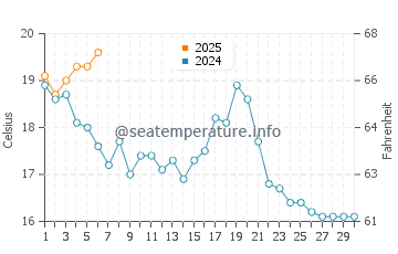Temperature dell'acqua a Toney River a settembre