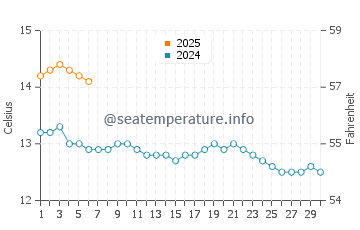 Tongue water temp chart in September