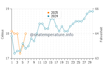 Temperature dell'acqua a Toowoon Bay a settembre