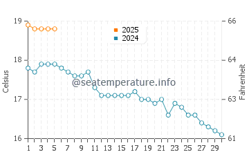 Temperature dell'acqua a Tor Bay a settembre