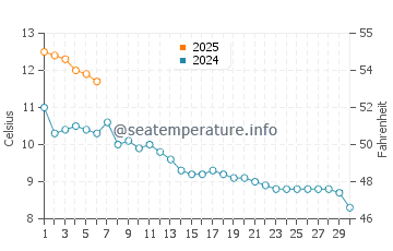 Wassertemperatur Torlákshöfn im September