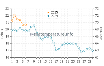 Toro Canyon water temp chart in September