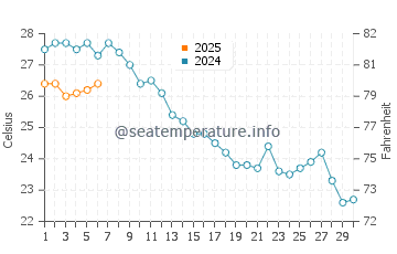 Torre di Bari water temp chart in September