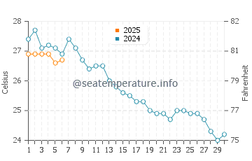 Torre la Sal water temp chart in September