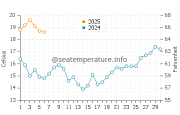 Torreira water temp chart in September