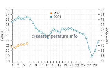 Torrenueva water temp chart in September