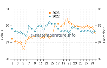 Torrijos water temp chart in September