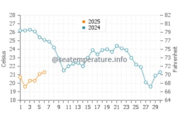 Torrox Costa water temp chart in September
